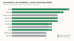 Gráfico de valoración de proveedores de newsletter 2026; en verde los que alojan los datos en la UE