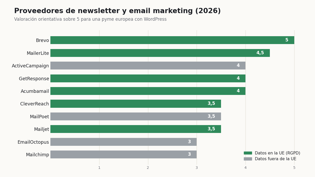 Gráfico de valoración de proveedores de newsletter 2026; en verde los que alojan los datos en la UE